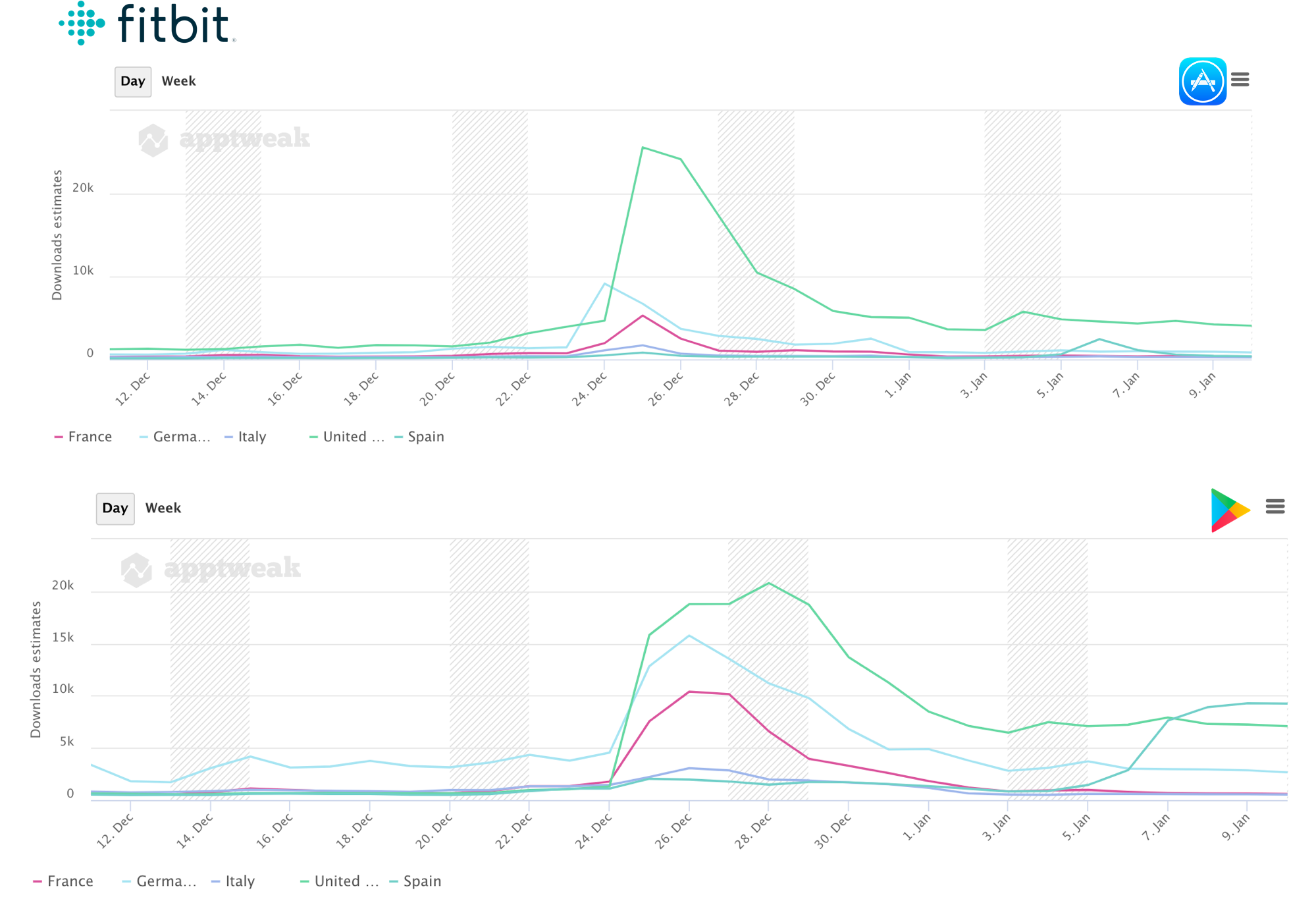 AppTweak App Intelligence - Comparing Fitbit’s peak in downloads across Stores and Countries.